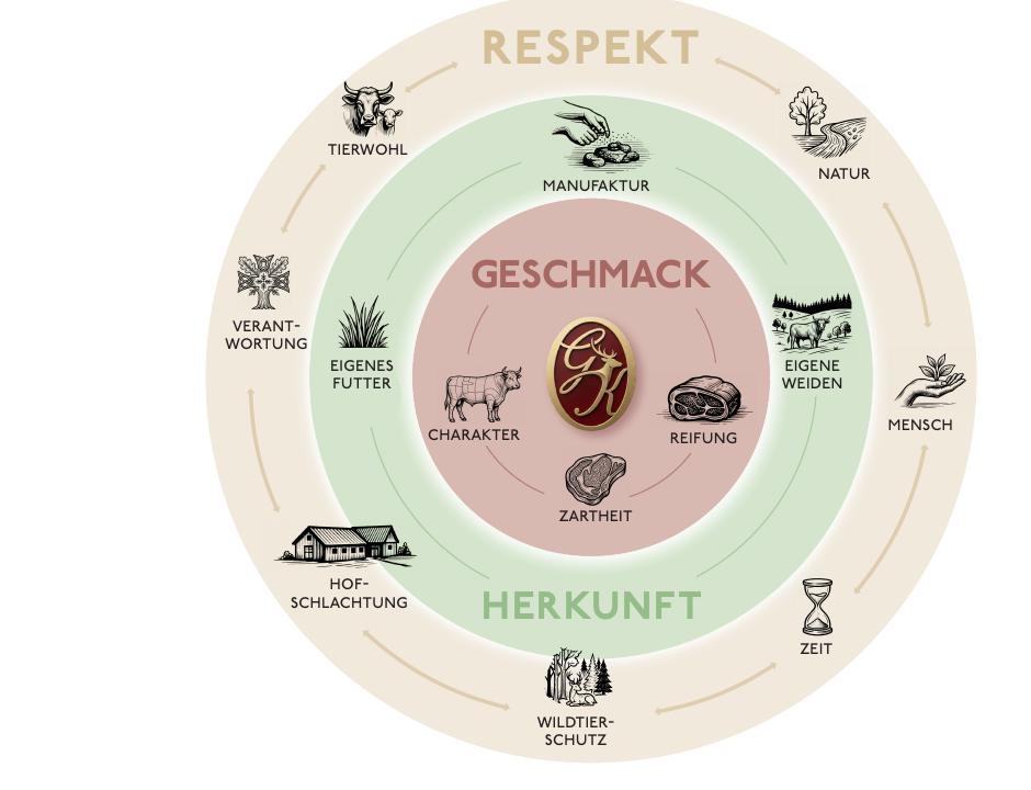 Zusammenspiel von Respekt, Herkunft und Geschmack